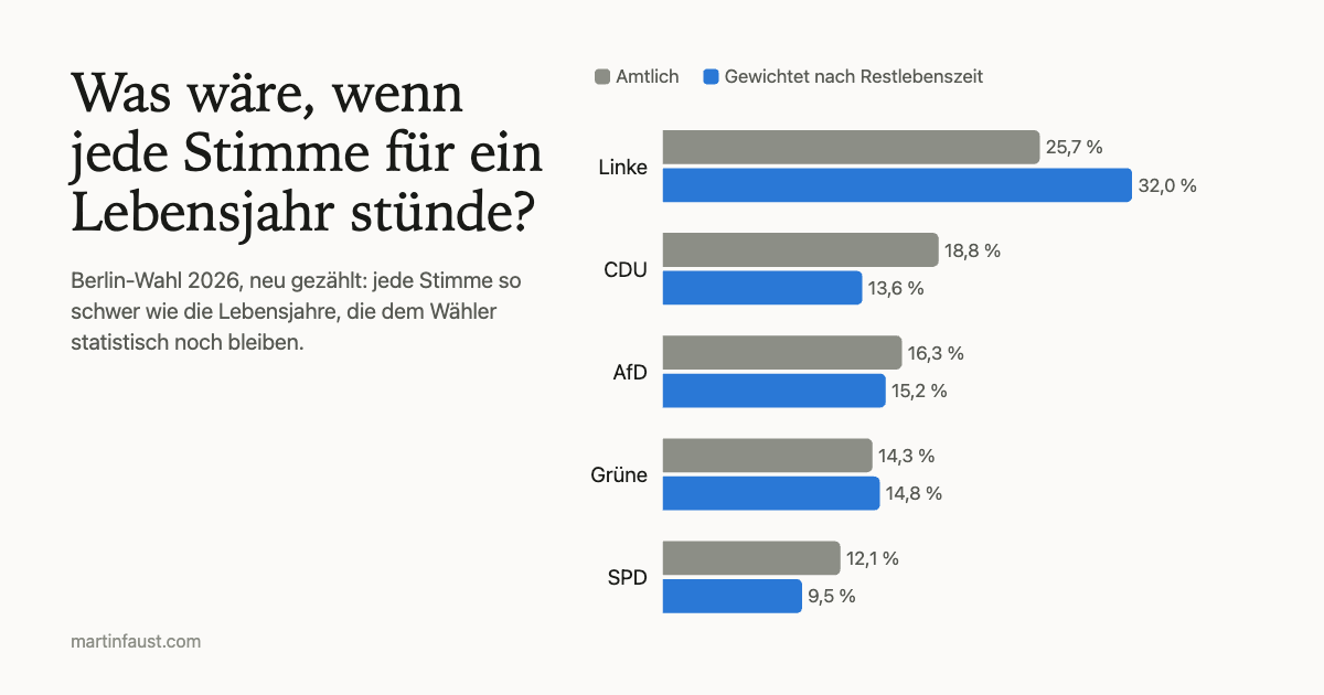 Berlin-Wahl 2026: amtliches und nach Restlebenszeit gewichtetes Ergebnis